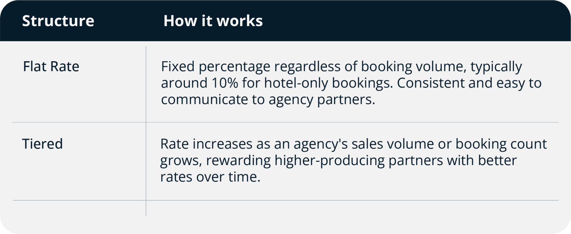 Table comparing flat rate and tiered travel agency commission structures.