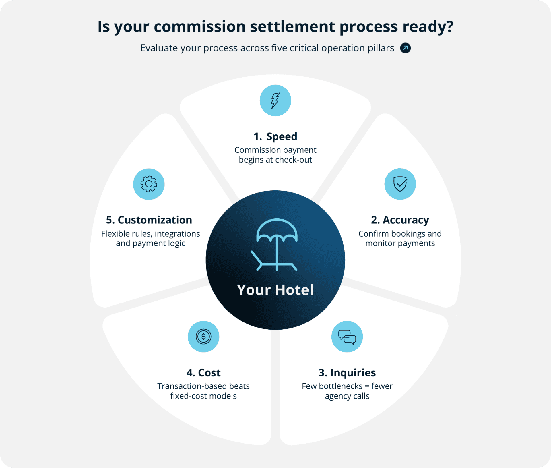 Infographic showing five pillars of travel agency commission settlement for hotels: speed, accuracy, payment inquiries, cost-effectiveness, and customization, arranged around a central hotel icon